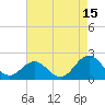 Tide chart for Emerald Isle Beach, North Carolina on 2023/08/15