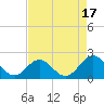 Tide chart for Emerald Isle Beach, North Carolina on 2023/08/17