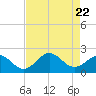 Tide chart for Emerald Isle Beach, North Carolina on 2023/08/22