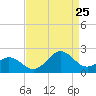 Tide chart for Emerald Isle Beach, North Carolina on 2023/08/25