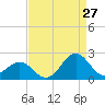 Tide chart for Emerald Isle Beach, North Carolina on 2023/08/27