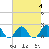 Tide chart for Emerald Isle Beach, North Carolina on 2023/08/4