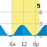 Tide chart for Emerald Isle Beach, North Carolina on 2023/08/5