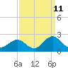 Tide chart for Emerald Isle Beach, North Carolina on 2023/09/11