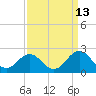 Tide chart for Emerald Isle Beach, North Carolina on 2023/09/13