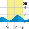 Tide chart for Emerald Isle Beach, North Carolina on 2023/09/23