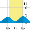 Tide chart for Emerald Isle Beach, North Carolina on 2023/10/11