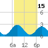 Tide chart for Emerald Isle Beach, North Carolina on 2023/10/15