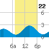 Tide chart for Emerald Isle Beach, North Carolina on 2023/10/22