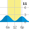 Tide chart for Emerald Isle Beach, North Carolina on 2023/11/11
