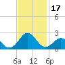 Tide chart for Emerald Isle Beach, North Carolina on 2023/11/17
