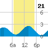 Tide chart for Emerald Isle Beach, North Carolina on 2023/11/21