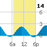 Tide chart for Emerald Isle Beach, North Carolina on 2024/02/14