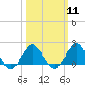 Tide chart for Emerald Isle Beach, North Carolina on 2024/03/11