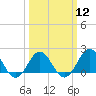 Tide chart for Emerald Isle Beach, North Carolina on 2024/03/12