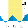 Tide chart for Emerald Isle Beach, North Carolina on 2024/03/13