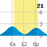 Tide chart for Emerald Isle Beach, North Carolina on 2024/03/21