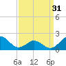 Tide chart for Emerald Isle Beach, North Carolina on 2024/03/31