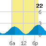 Tide chart for Emerald Isle Beach, North Carolina on 2024/04/22