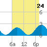 Tide chart for Emerald Isle Beach, North Carolina on 2024/04/24