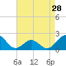 Tide chart for Emerald Isle Beach, North Carolina on 2024/04/28