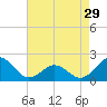 Tide chart for Emerald Isle Beach, North Carolina on 2024/04/29