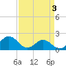 Tide chart for Emerald Isle Beach, North Carolina on 2024/04/3