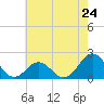 Tide chart for Emerald Isle Beach, North Carolina on 2024/05/24