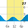 Tide chart for Emerald Isle Beach, North Carolina on 2024/05/27