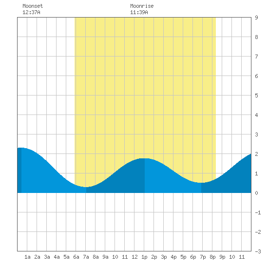 Emerald Isle Beach Tide Chart for Jun 12th 2024