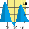 Tide chart for Marmot Bay, Whale Island, Alaska on 2022/04/19