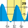 Tide chart for Marmot Bay, Whale Island, Alaska on 2022/04/29