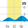 Tide chart for Vaca Key, Fat Deer Key, Florida on 2023/11/25