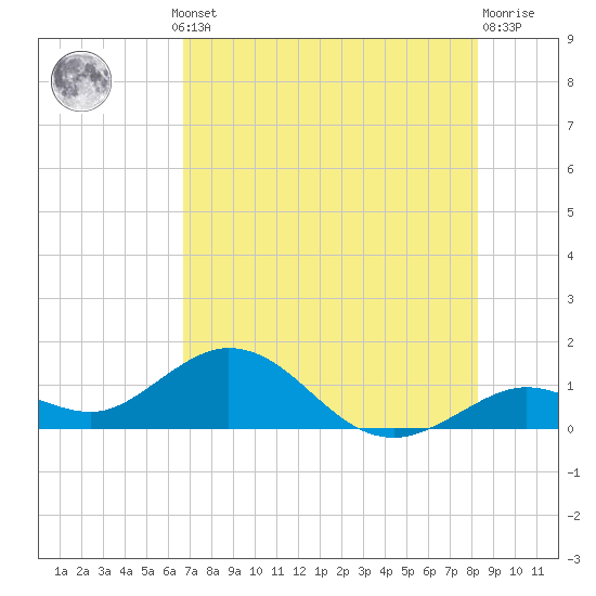 Tide chart for Vaca Key, Fat Deer Key on 2025/07/10