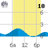 Tide chart for Vaca Key, Fat Deer Key, Florida on 2025/07/10