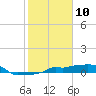 Tide chart for Vaca Key, Florida on 2021/01/10