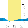 Tide chart for Vaca Key, Florida on 2021/01/1