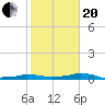 Tide chart for Vaca Key, Florida on 2021/01/20