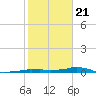 Tide chart for Vaca Key, Florida on 2021/01/21