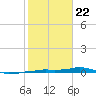 Tide chart for Vaca Key, Florida on 2021/01/22