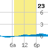 Tide chart for Vaca Key, Florida on 2021/01/23