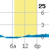 Tide chart for Vaca Key, Florida on 2021/01/25