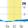 Tide chart for Vaca Key, Florida on 2021/01/26