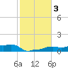 Tide chart for Vaca Key, Florida on 2021/01/3