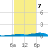 Tide chart for Vaca Key, Florida on 2021/01/7