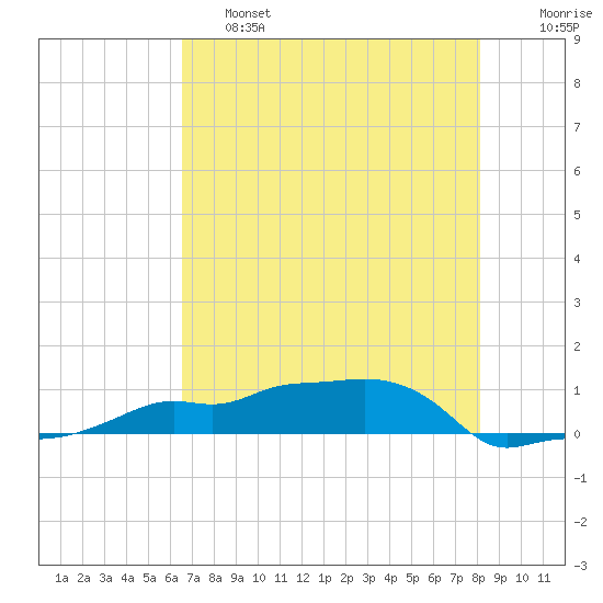 Tide Chart for 2021/05/28