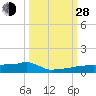 Tide chart for Vaca Key, Florida on 2021/09/28