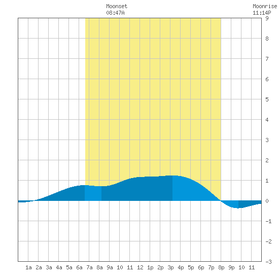 Tide Chart for 2022/05/18