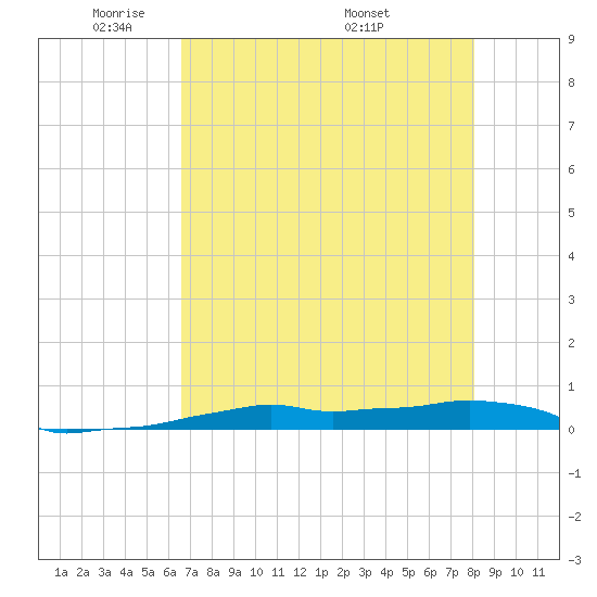 Tide Chart for 2022/05/23