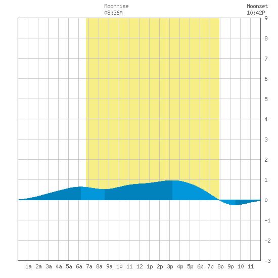 Tide Chart for 2022/05/3